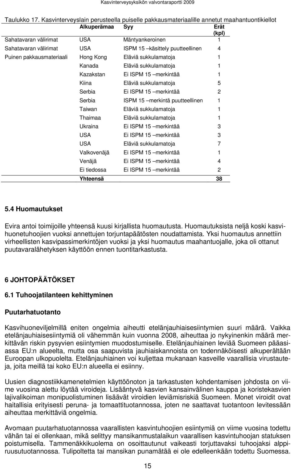 käsittely puutteellinen 4 Puinen pakkausmateriaali Hong Kong Eläviä sukkulamatoja 1 Kanada Eläviä sukkulamatoja 1 Kazakstan Ei ISPM 15 merkintää 1 Kiina Eläviä sukkulamatoja 5 Serbia Ei ISPM 15