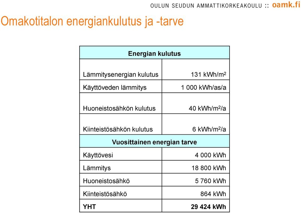 Kiinteistösähkön kulutus 6 kwh/m 2 /a Vuosittainen energian tarve Käyttövesi