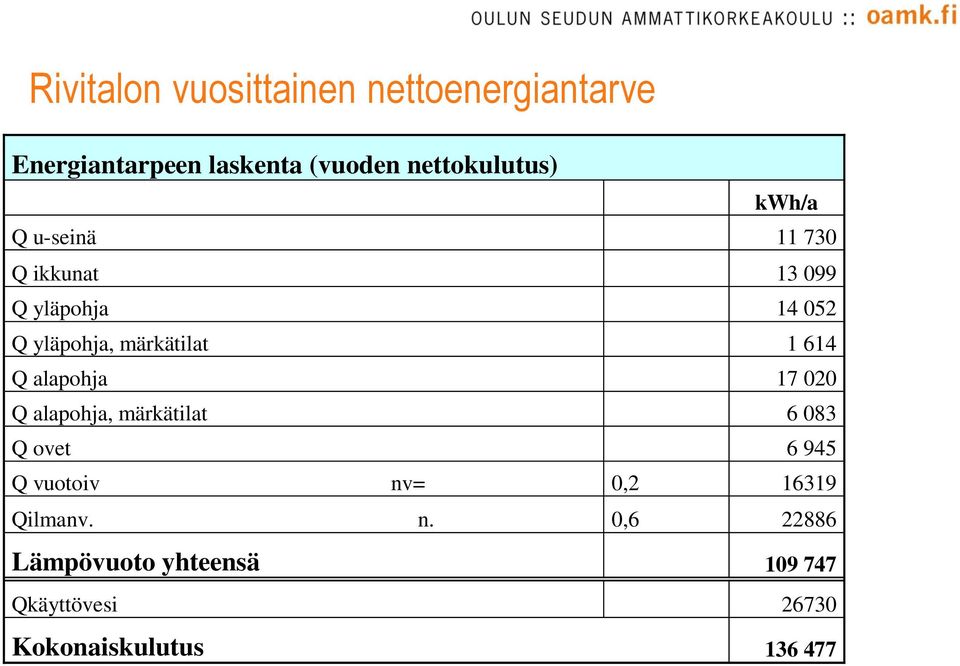 märkätilat 1 614 Q alapohja 17 020 Q alapohja, märkätilat 6 083 Q ovet 6 945 Q vuotoiv