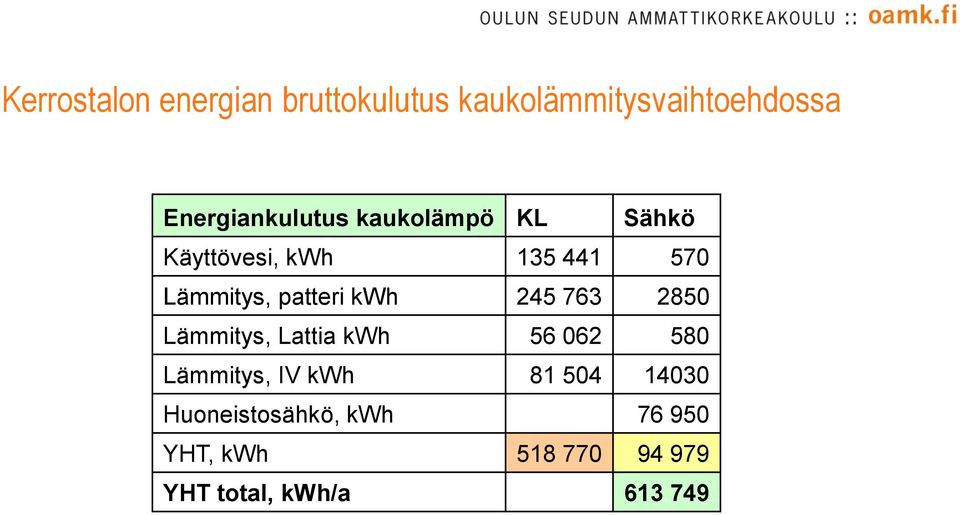 patteri kwh 245 763 2850 Lämmitys, Lattia kwh 56 062 580 Lämmitys, IV kwh