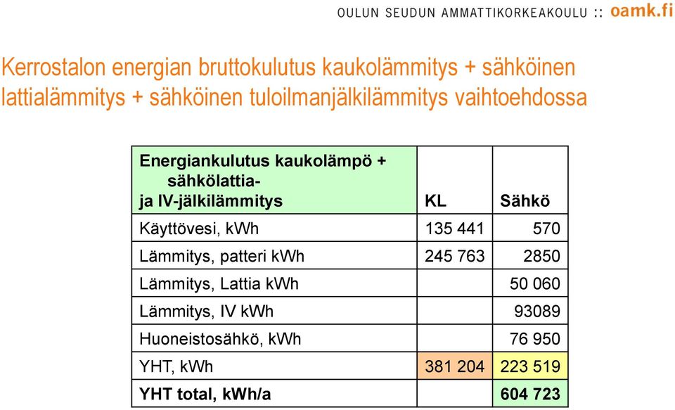 IV-jälkilämmitys KL Sähkö Käyttövesi, kwh 135 441 570 Lämmitys, patteri kwh 245 763 2850