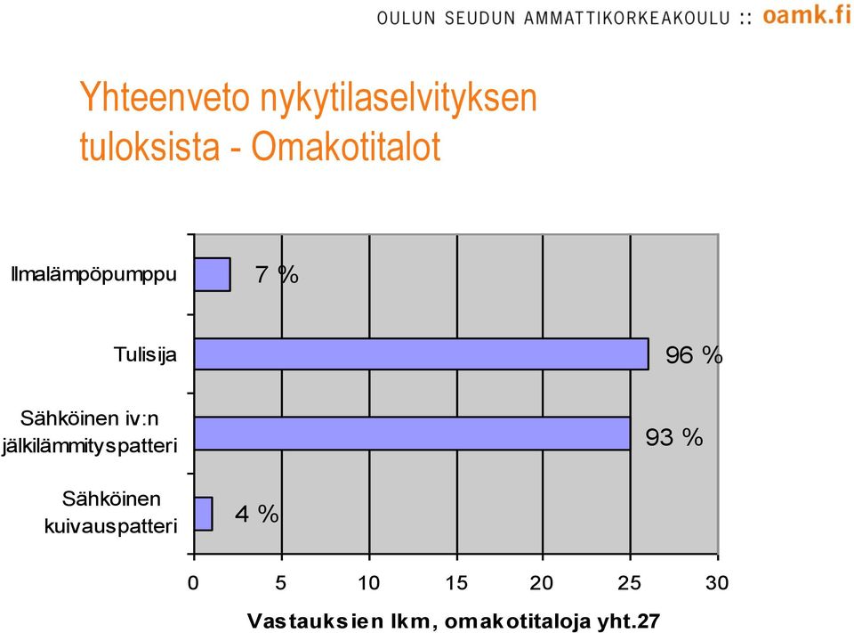 Sähköinen iv:n jälkilämmityspatteri 93 % Sähköinen