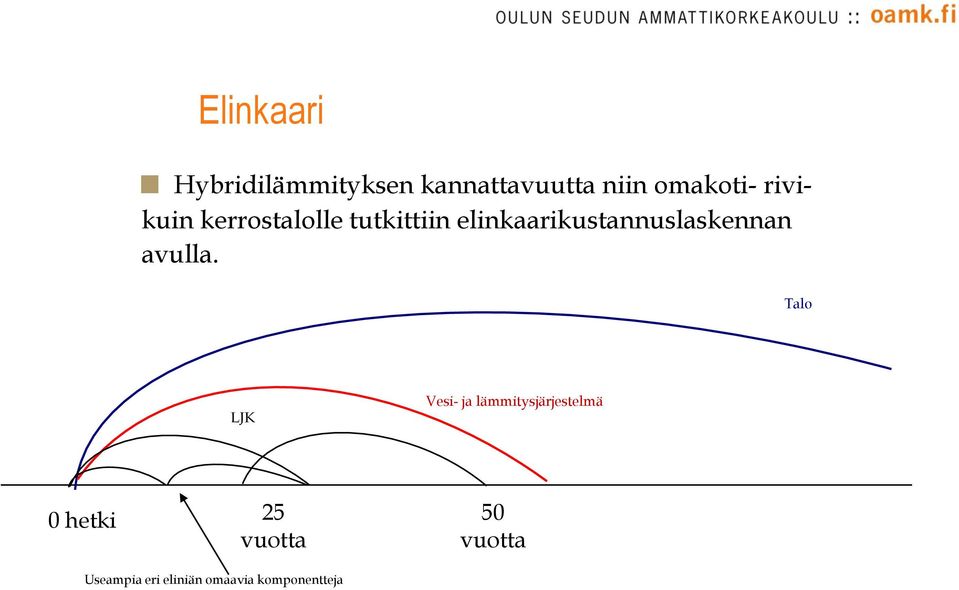 elinkaarikustannuslaskennan avulla.