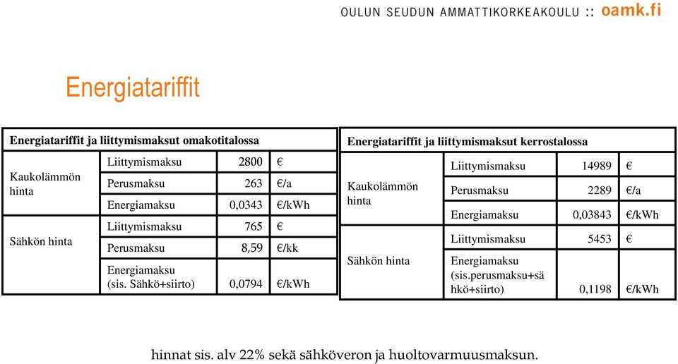 Sähkö+siirto) 0,0794 /kwh Energiatariffit ja liittymismaksut kerrostalossa Kaukolämmön hinta Sähkön hinta Liittymismaksu 14989