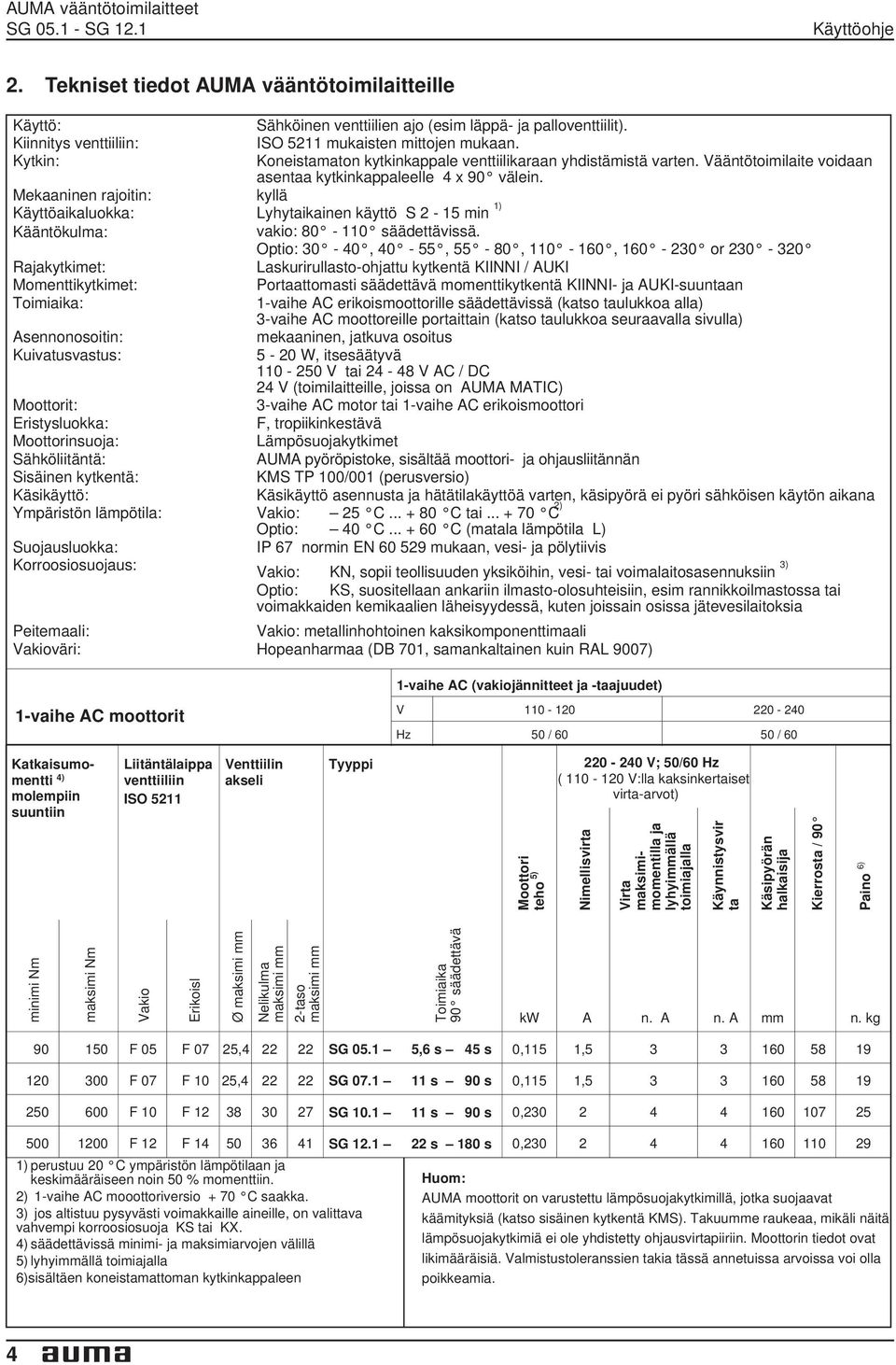 käyttö S 2-15 min 1) Kääntökulma: vakio: 80-110 säädettävissä Optio: 30-40, 40-55, 55-80, 110-160, 160-230 or 230-320 Rajakytkimet: Laskurirullasto-ohjattu kytkentä KIINNI / AUKI Momenttikytkimet: