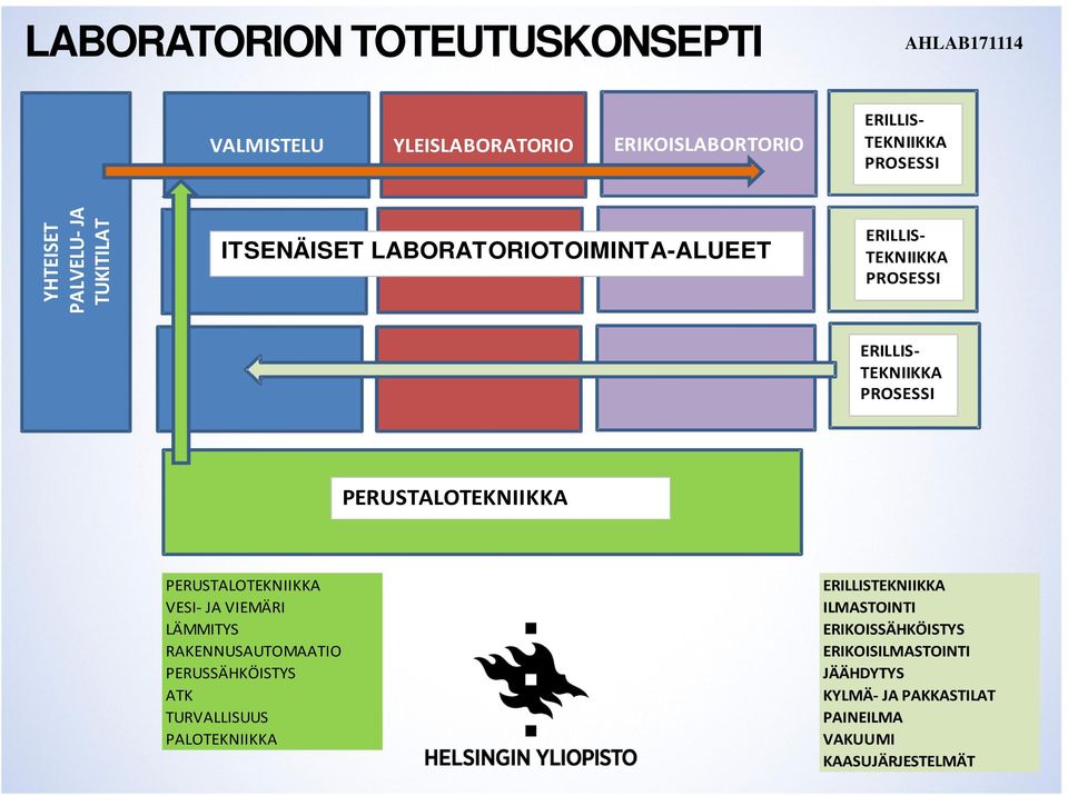 PERUSTALOTEKNIIKKA PERUSTALOTEKNIIKKA VESI- JA VIEMÄRI LÄMMITYS RAKENNUSAUTOMAATIO PERUSSÄHKÖISTYS ATK TURVALLISUUS