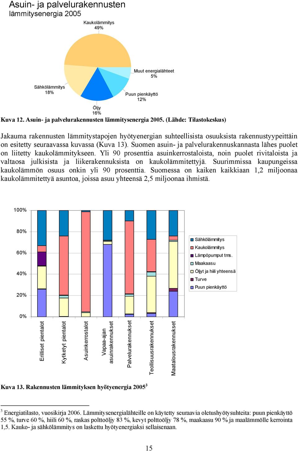 Suomen asuin- ja palvelurakennuskannasta lähes puolet on liitetty kaukolämmitykseen.