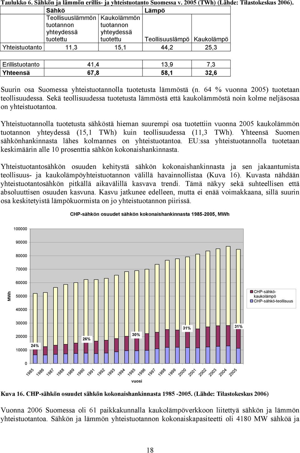 Yhteensä 67,8 58,1 32,6 Suurin osa Suomessa yhteistuotannolla tuotetusta lämmöstä (n. 64 % vuonna 25) tuotetaan teollisuudessa.