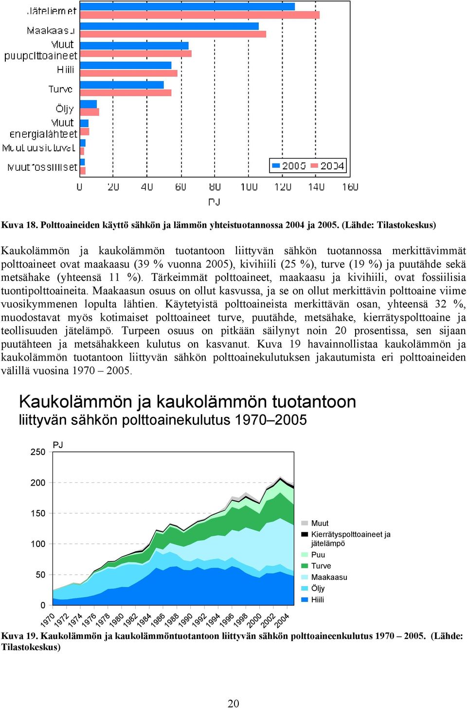 metsähake (yhteensä 11 %). Tärkeimmät polttoaineet, maakaasu ja kivihiili, ovat fossiilisia tuontipolttoaineita.