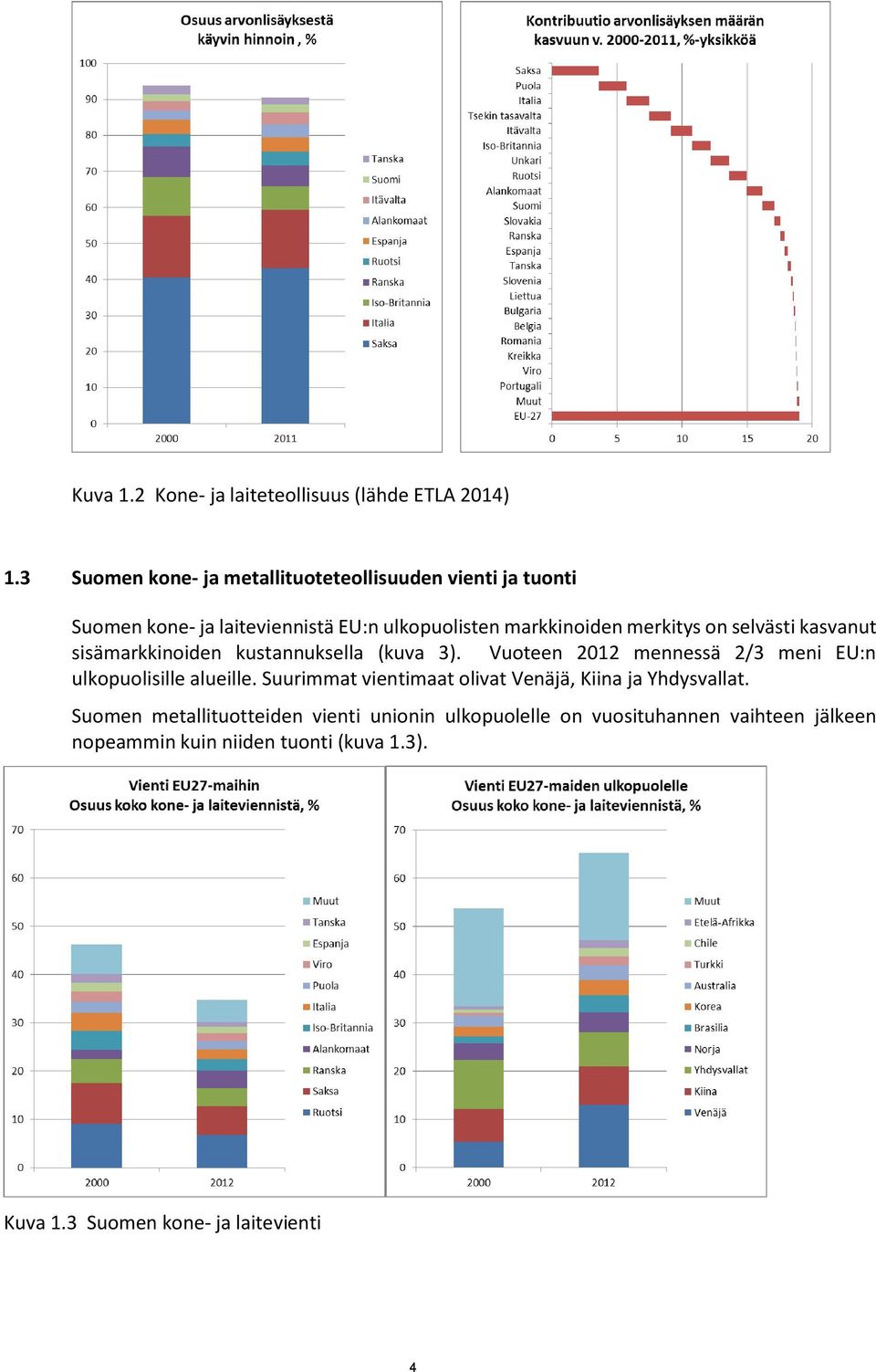 on selvästi kasvanut sisämarkkinoiden kustannuksella (kuva 3). Vuoteen 2012 mennessä 2/3 meni EU:n ulkopuolisille alueille.