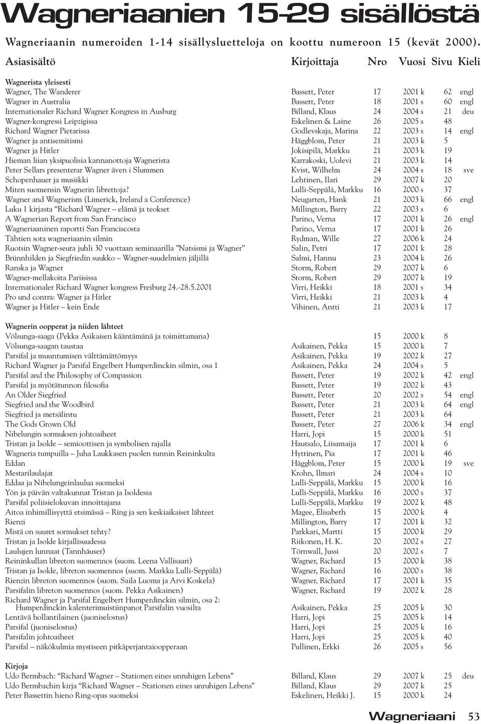 Wagner Kongress in Ausburg Billand, Klaus 24 2004 s 21 deu Wagner-kongressi Leipzigissa Eskelinen & Laine 26 2005 s 48 Richard Wagner Pietarissa Godlevskaja, Marina 22 2003 s 14 engl Wagner ja