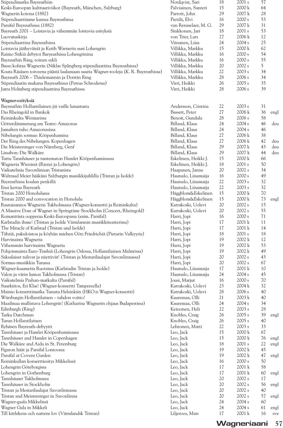 29 2007 k 31 Bayreuth 2001 Loistavia ja vähemmän loistavia esityksiä Sinkkonen, Jari 18 2001 s 53 Luovutuskirja von Trier, Lars 27 2006 k 12 Stipendiaattina Bayreuthissa Viinanen, Liisa 24 2004 s 25