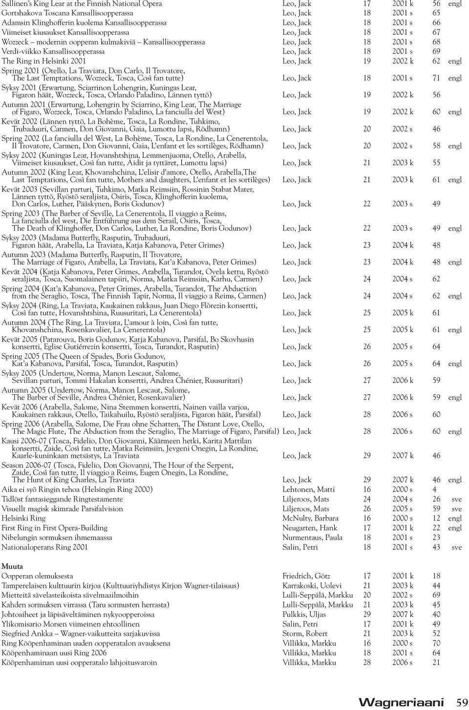 Jack 18 2001 s 69 The Ring in Helsinki 2001 Leo, Jack 19 2002 k 62 engl Spring 2001 (Otello, La Traviata, Don Carlo, Il Trovatore, The Last Temptations, Wozzeck, Tosca, Così fan tutte) Leo, Jack 18