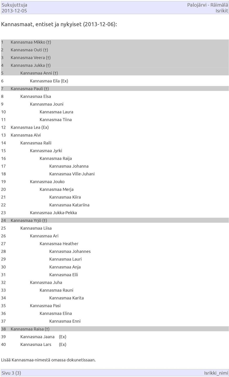 Jyrki 16 Kannasmaa Raija 17 Kannasmaa Johanna 18 Kannasmaa Ville-Juhani 19 Kannasmaa Jouko 20 Kannasmaa Merja 21 Kannasmaa Kiira 22 Kannasmaa Katariina 23 Kannasmaa Jukka-Pekka 24 Kannasmaa Yrjö ( )