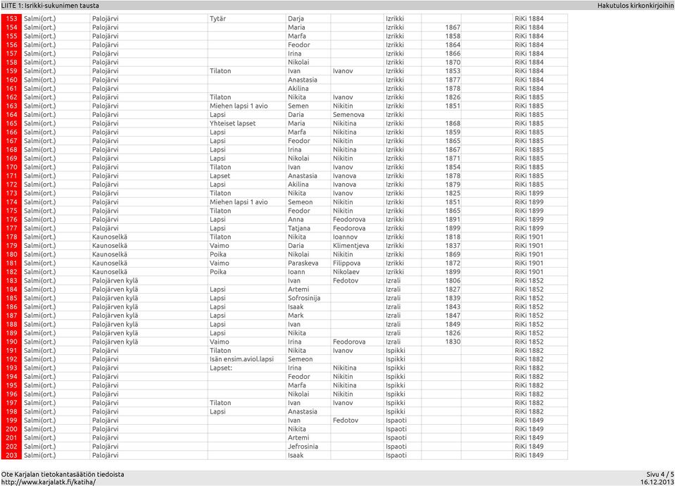 ) Palojärvi Akilina Izrikki 1878 162 Salmi(ort.) Palojärvi Tilaton Nikita Ivanov Izrikki 1826 163 Salmi(ort.) Palojärvi Miehen lapsi 1 avio Semen Nikitin Izrikki 1851 164 Salmi(ort.