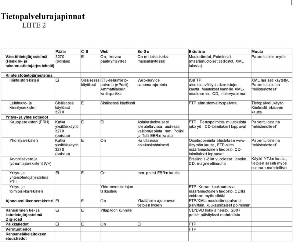 Kiinteistötietojärjestelmä Kiinteistörekisteri Ei Sisäisessä KTJ-selaintietopalvelu (eportti), käytössä Ammattilaisen karttapaikka Web-service sanomarajapinta (S)FTP aineistonvälityshakemistojen