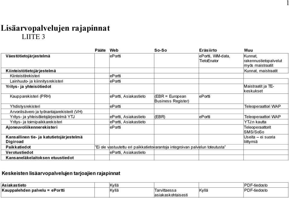 European eportti Business Register) Yhdistysrekisteri eportti Teleoperaattori WAP Arvonlisävero ja työnantajarekisterit (VH) Yritys- ja yhteisötietojärjestelmä YTJ eportti, Asiakastieto (EBR) eportti