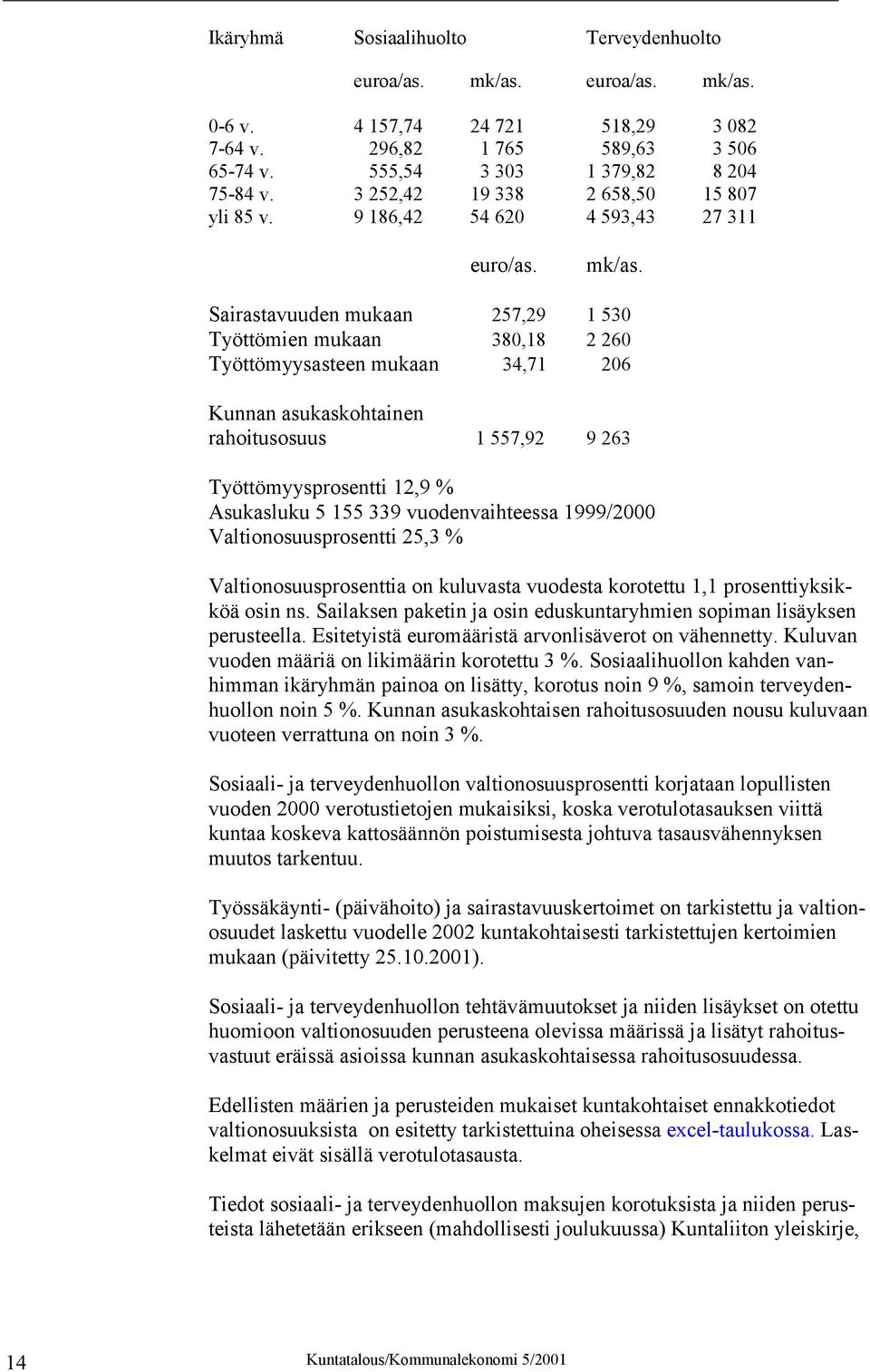 Sairastavuuden mukaan 257,29 1 530 Työttömien mukaan 380,18 2 260 Työttömyysasteen mukaan 34,71 206 Kunnan asukaskohtainen rahoitusosuus 1 557,92 9 263 Työttömyysprosentti 12,9 % Asukasluku 5 155 339