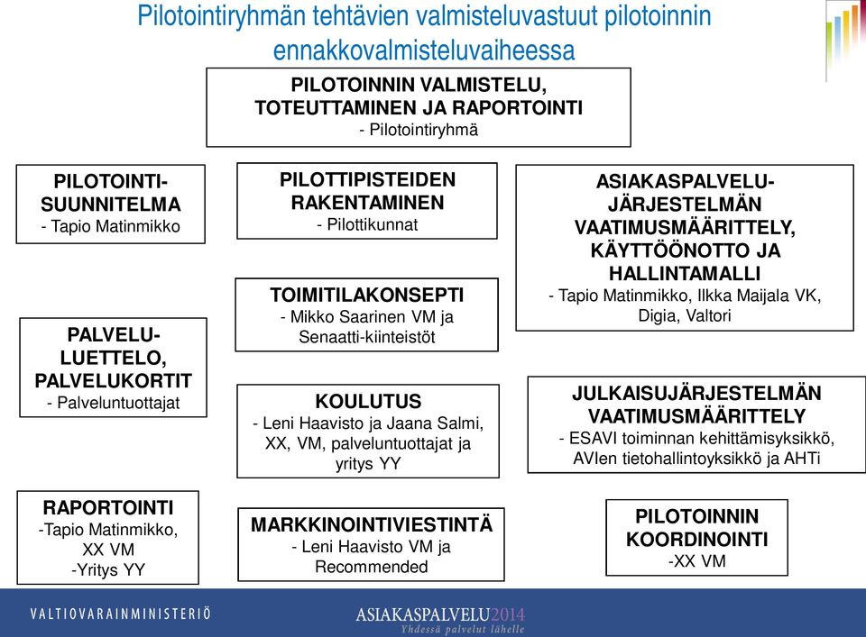 Senaatti-kiinteistöt KOULUTUS - Leni Haavisto ja Jaana Salmi, XX, VM, palveluntuottajat ja yritys YY MARKKINOINTIVIESTINTÄ - Leni Haavisto VM ja Recommended ASIAKASPALVELU- JÄRJESTELMÄN