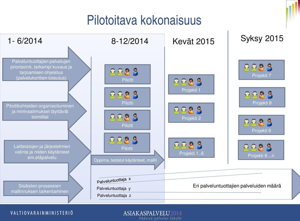 Projekti 2 Projekti 8 Projekti 9 Laitteistojen ja järjestelmien valinta ja niiden käytänteet em.