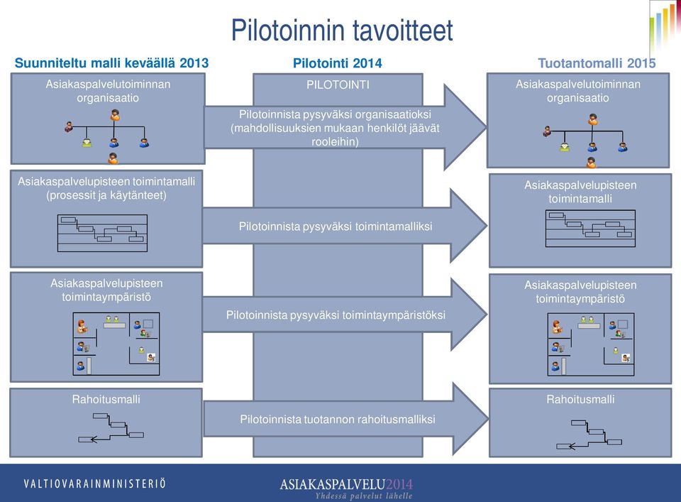 Asiakaspalvelupisteen toimintamalli (prosessit ja käytänteet) Asiakaspalvelupisteen toimintamalli Pilotoinnista pysyväksi toimintamalliksi