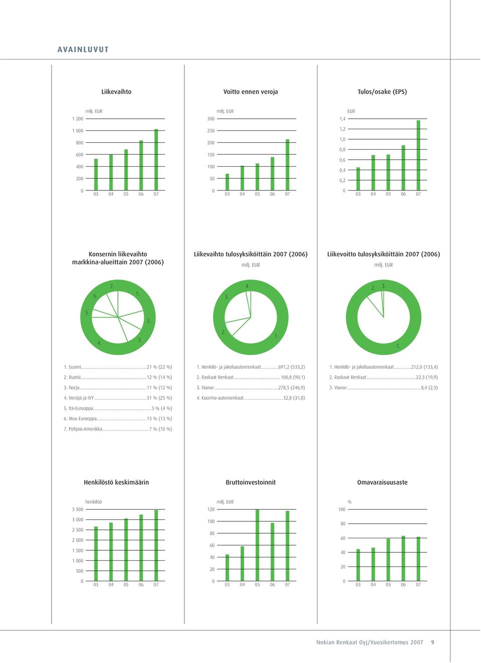 (2006) milj. EUR Liikevoitto tulosyksiköittäin 2007 (2006) milj. EUR 6. 7. 1. 3. 4. 2. 3. 5. 2. 4. 3. 2. 1. 1. 1. Suomi...21 % (22 %) 2. Ruotsi...12 % (14 %) 3. Norja...11 % (12 %) 4. Venäjä ja IVY.
