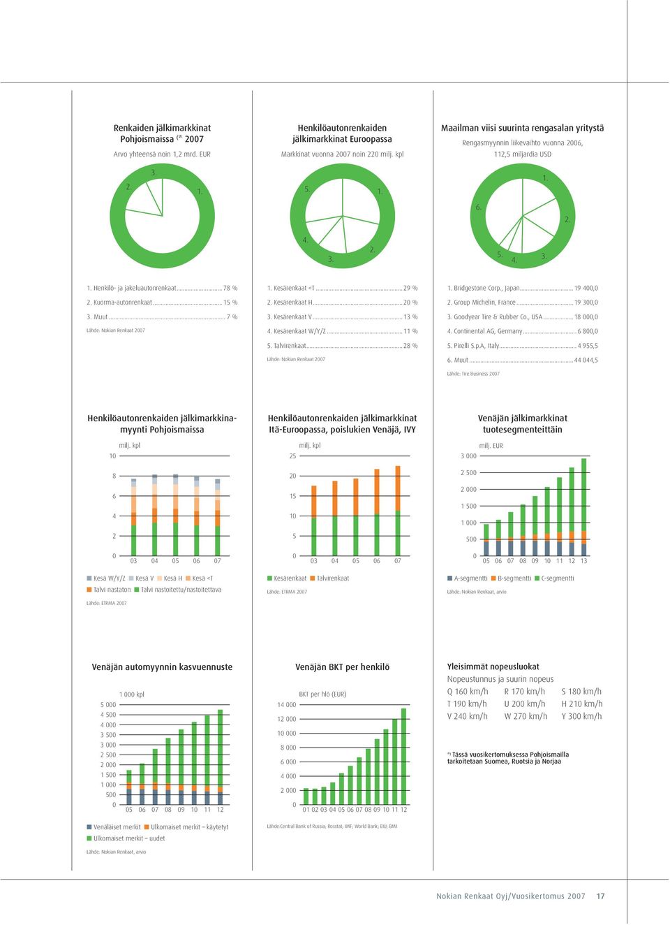 Kuorma-autonrenkaat... 15 % 3. Muut... 7 % Lähde: Nokian Renkaat 2007 1. Kesärenkaat <T... 29 % 2. Kesärenkaat H... 20 % 3. Kesärenkaat V... 13 % 4. Kesärenkaat W/Y/Z... 11 % 5. Talvirenkaat.