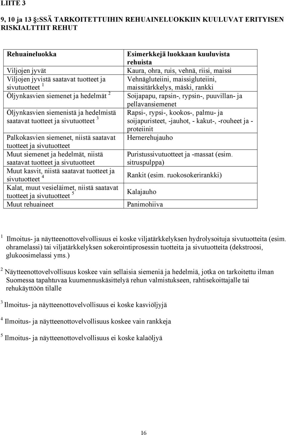 saatavat tuotteet ja sivutuotteet Muut kasvit, niistä saatavat tuotteet ja sivutuotteet 4 Kalat, muut vesieläimet, niistä saatavat tuotteet ja sivutuotteet 5 Muut rehuaineet Esimerkkejä luokkaan