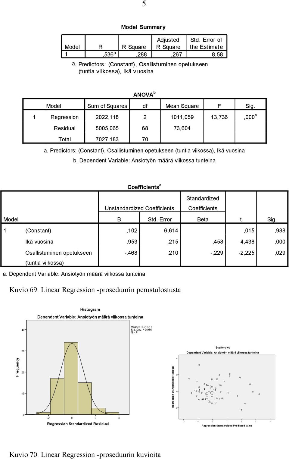 1 Regression 2022,118 2 1011,059 13,736,000 a Residual 5005,065 68 73,604 Total 7027,183 70 a. Predictors: (Constant), Osallistuminen opetukseen (tuntia viikossa), Ikä vuosina b.