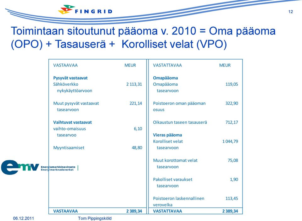 nykykäyttöarvoon tasearvoon Muut pysyvät vastaavat 221,14 Poistoeron oman pääoman 322,90 tasearvoon osuus Vaihtuvat vastaavat Oikaustun taseen tasauserä 712,17