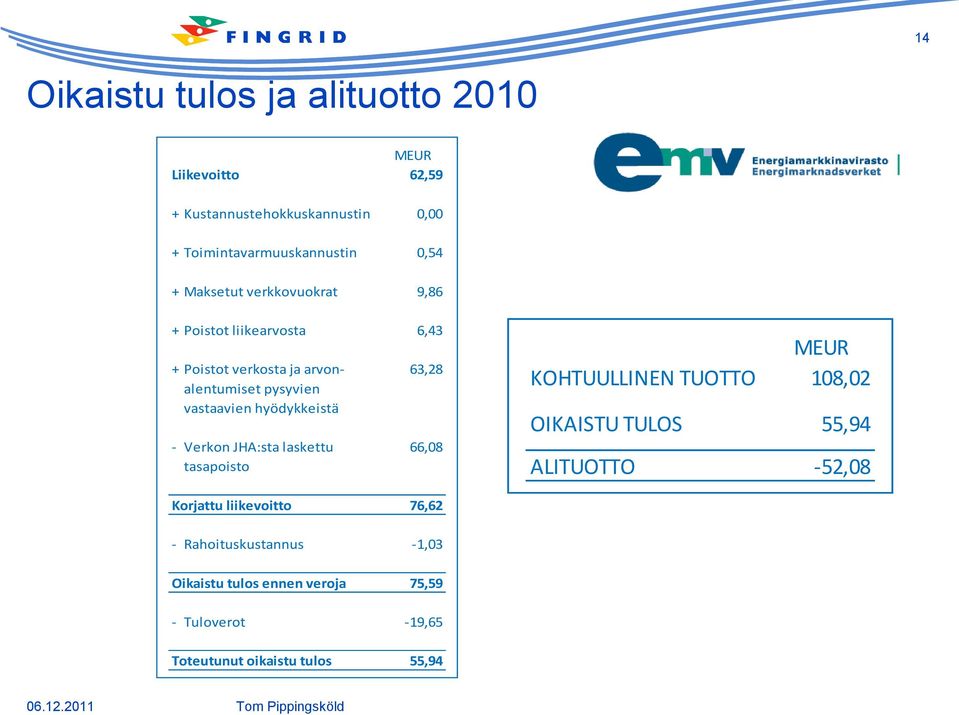 JHA:sta laskettu 66,08 tasapoisto MEUR KOHTUULLINEN TUOTTO 108,02 OIKAISTU TULOS 55,94 ALITUOTTO -52,08 Korjattu liikevoitto 76,62 -