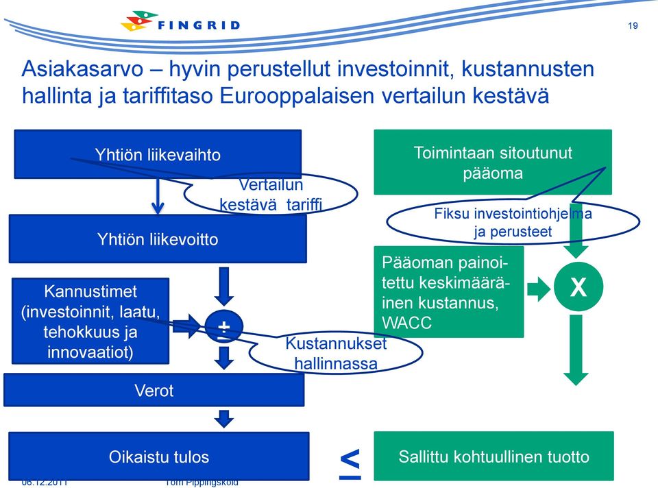 kestävä tariffi + Toimintaan sitoutunut pääoma Fiksu investointiohjelma ja perusteet Pääoman painoitettu