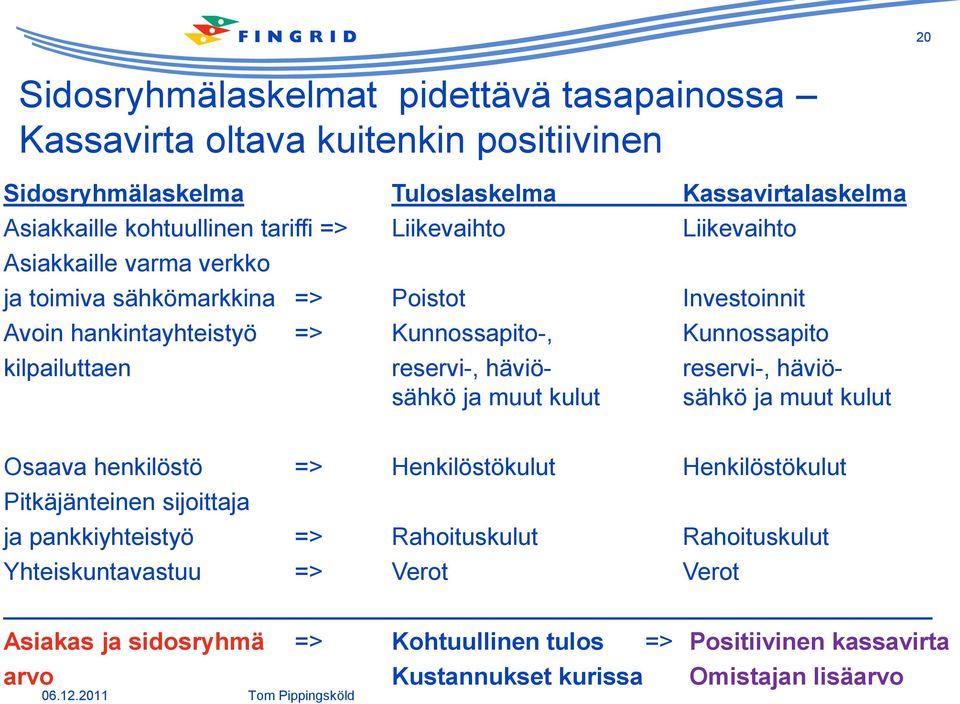 häviö- reservi-, häviösähkö ja muut kulut sähkö ja muut kulut Osaava henkilöstö => Henkilöstökulut Henkilöstökulut Pitkäjänteinen sijoittaja ja pankkiyhteistyö => Rahoituskulut