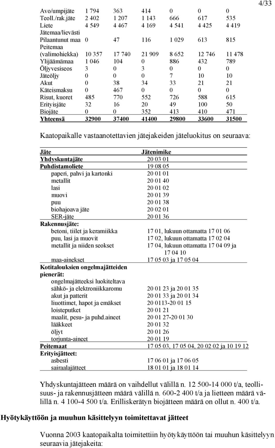 Ylijäämämaa 1 046 104 0 886 432 789 Öljyvesiseos 3 0 3 0 0 0 Jäteöljy 0 0 0 7 10 10 Akut 0 38 34 33 21 21 Käteismaksu 0 467 0 0 0 0 Risut, kuoret 485 770 552 726 588 615 Erityisjäte 32 16 20 49 100