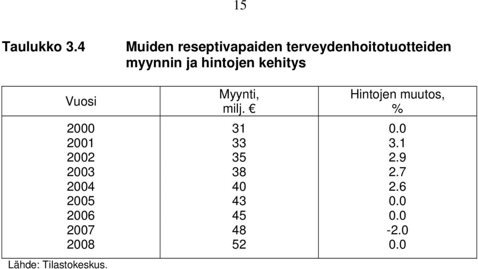 hintojen kehitys Vuosi Lähde: Tilastokeskus. Myynti, milj.