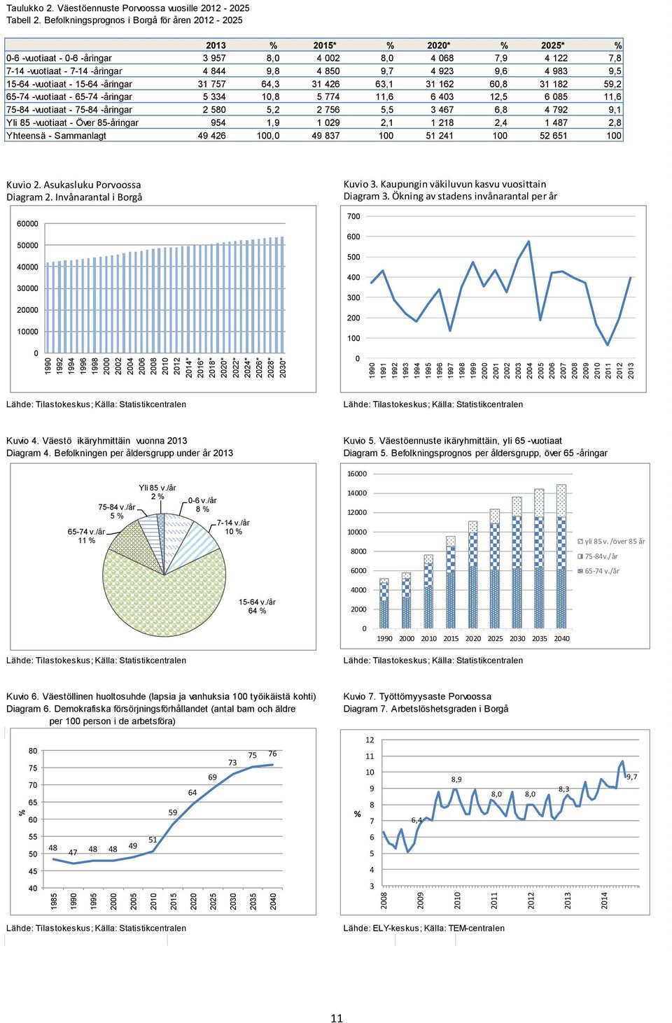 Befolkningsprognos i Borgå för åren 2012-2025 2013 % 2015* % 2020* % 2025* % 0-6 -vuotiaat - 0-6 -åringar 3 957 8,0 4 002 8,0 4 068 7,9 4 122 7,8 7-14 -vuotiaat - 7-14 -åringar 4 844 9,8 4 850 9,7 4