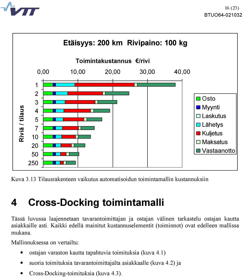 13 Tilausrakenteen vaikutus automatisoidun toimintamallin kustannuksiin 4 Cross-Docking toimintamalli Tässä luvussa laajennetaan tavarann ja ostajan välinen