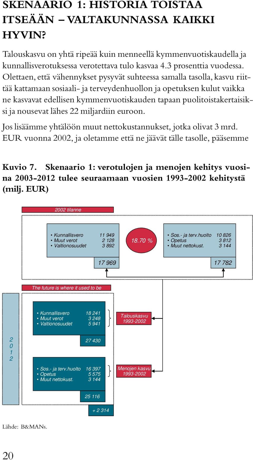 Olettaen, että vähennykset pysyvät suhteessa samalla tasolla, kasvu riittää kattamaan sosiaali- ja terveydenhuollon ja opetuksen kulut vaikka ne kasvavat edellisen kymmenvuotiskauden tapaan