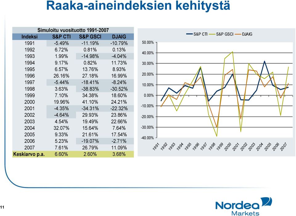 31% -22.32% 2002-4.64% 29.93% 23.86% 2003 4.54% 19.49% 22.66% 2004 32.07% 15.64% 7.64% 2005 9.33% 21.61% 17.54% 2006 5.23% -19.07% -2.71% 2007 7.61% 26.79% 11.09% Keskiarvo p.a. 6.60% 2.