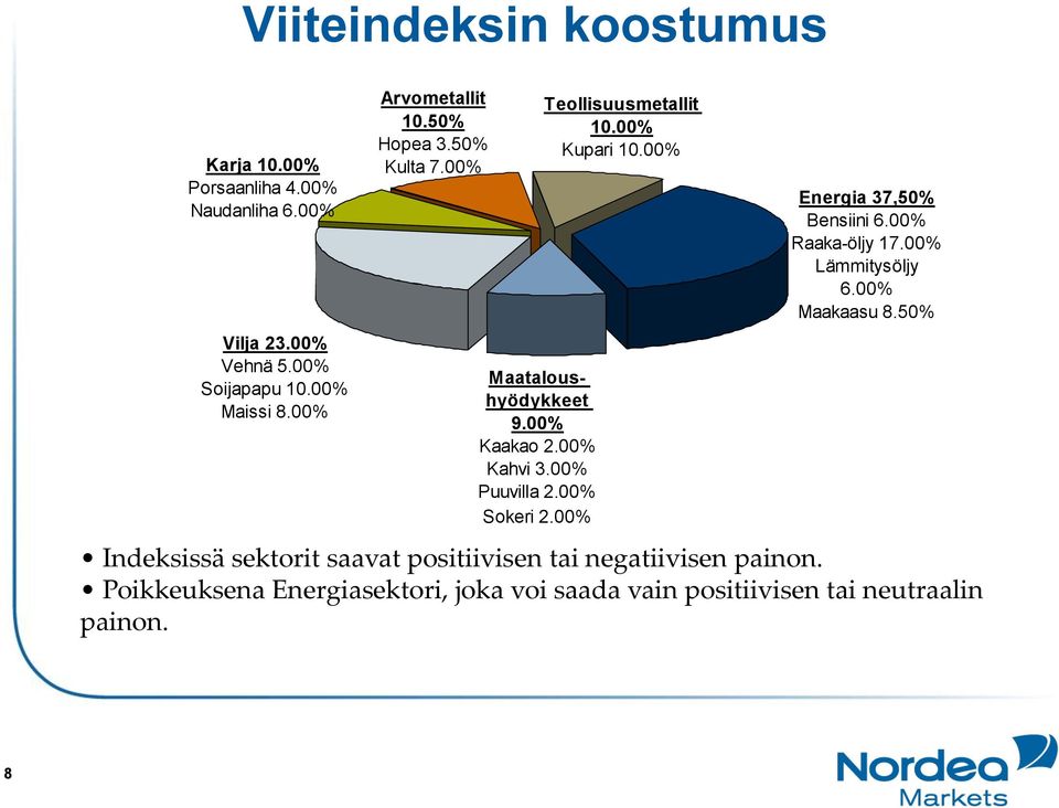 00% Teollisuusmetallit 10.00% Kupari 10.00% Energia 37,50% Bensiini 6.00% Raaka-öljy 17.00% Lämmitysöljy 6.00% Maakaasu 8.