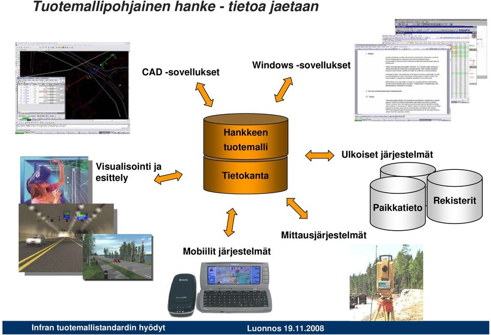 esittely Hankkeen tuotemalli Tietokanta Ulkoiset