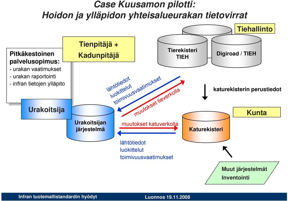 Tienpitäjä + Kadunpitäjä Urakoitsijan järjestelmä lähtötiedot luokittelut toimivuusvaatimukset muutokset tieverkolla muutokset katuverkolla