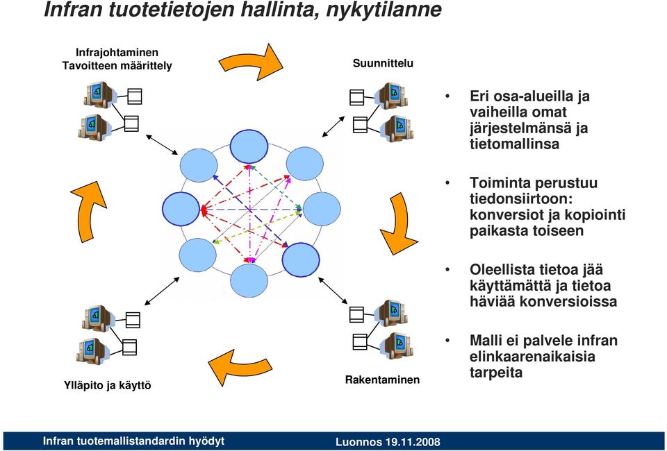 tiedonsiirtoon: konversiot ja kopiointi paikasta toiseen Oleellista tietoa jää käyttämättä ja