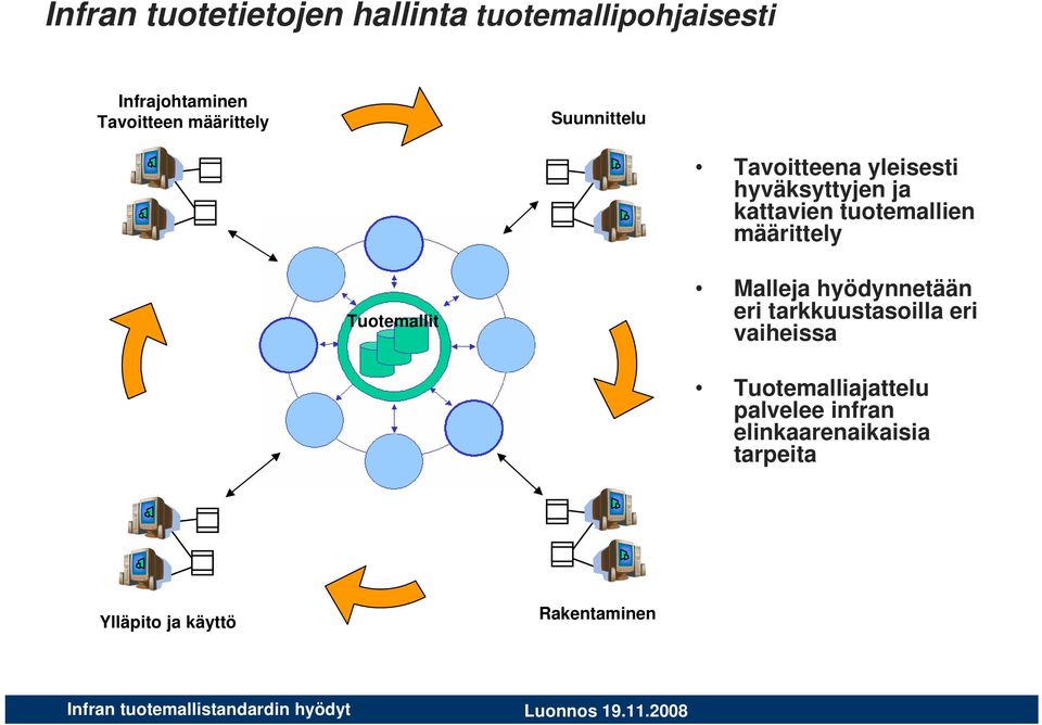 määrittely Tuotemallit Malleja hyödynnetään eri tarkkuustasoilla eri vaiheissa