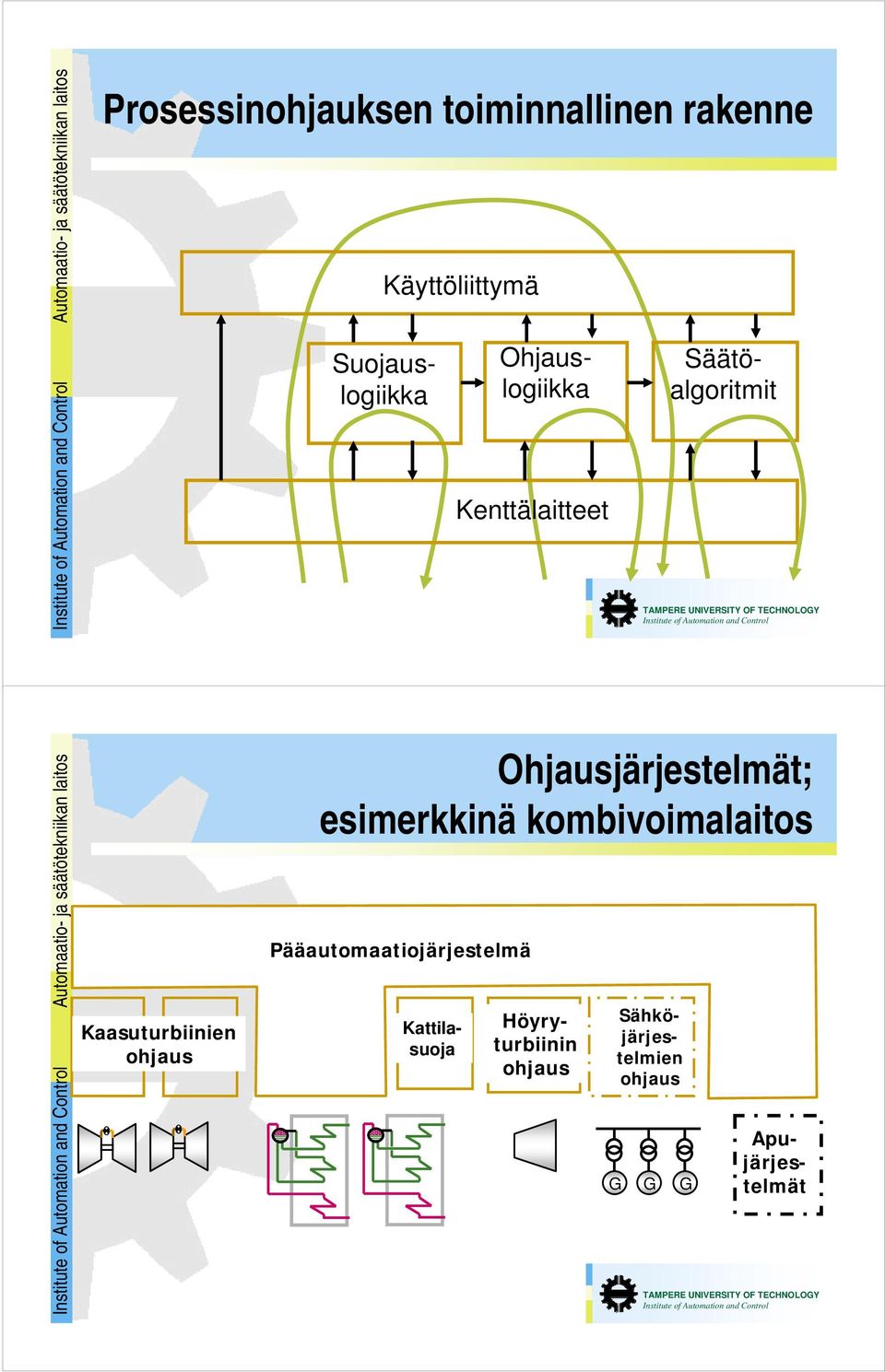 Ohjausjärjestelmät; esimerkkinä kombivoimalaitos Pääautomaatiojärjestelmä Apujärjestelmät