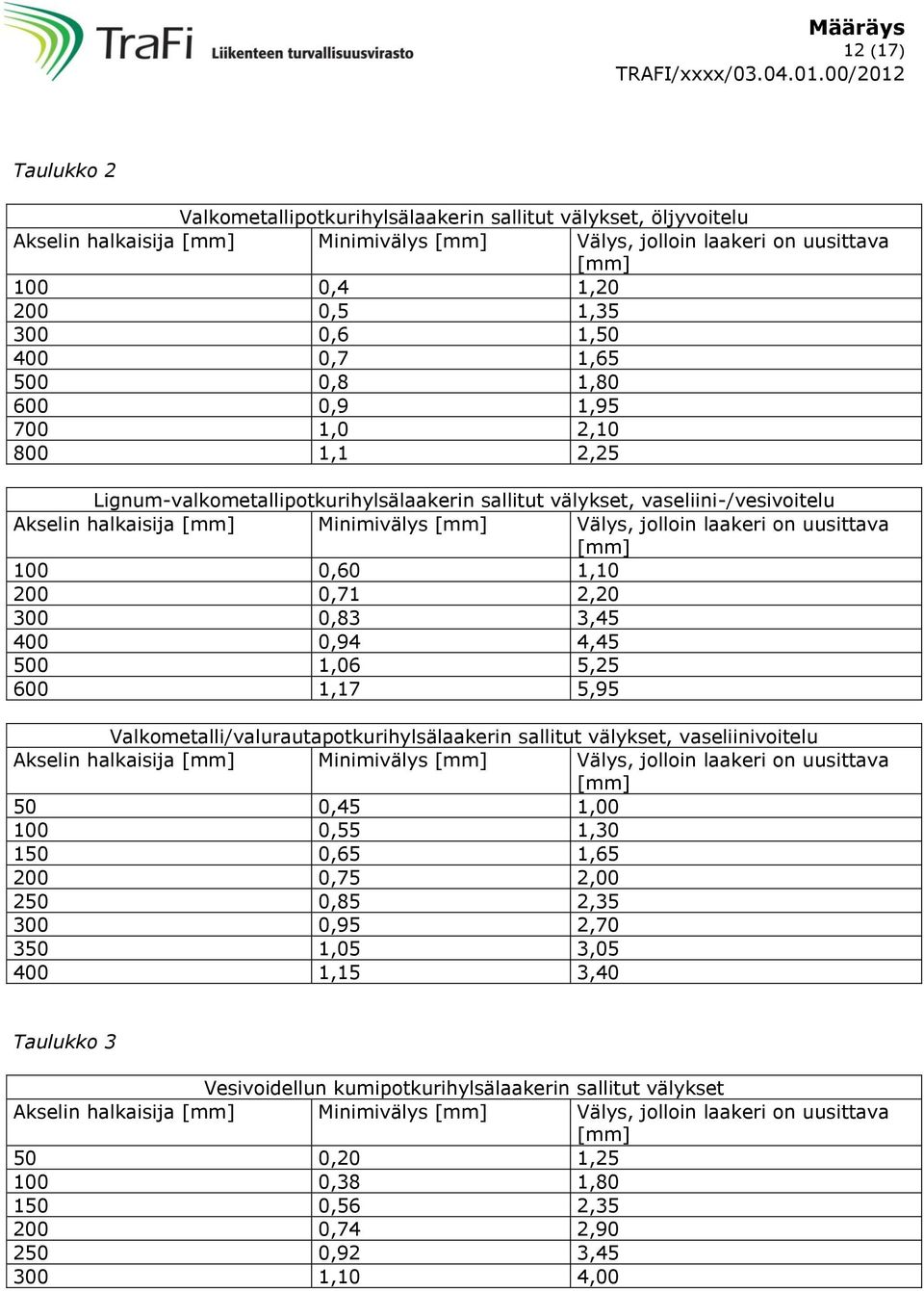 jolloin laakeri on uusittava [mm] 100 0,60 1,10 200 0,71 2,20 300 0,83 3,45 400 0,94 4,45 500 1,06 5,25 600 1,17 5,95 Valkometalli/valurautapotkurihylsälaakerin sallitut välykset, vaseliinivoitelu