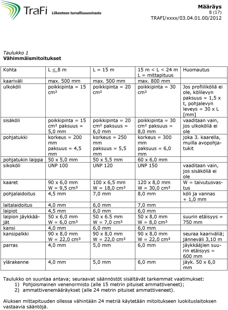 800 mm ulkoköli poikkipinta = 15 poikkipinta = 20 poikkipinta = 30 cm² cm² cm² sisäköli poikkipinta = 15 cm² paksuus = 5,0 mm pohjatukki korkeus = 200 mm paksuus = 4,5 mm poikkipinta = 20 cm² paksuus