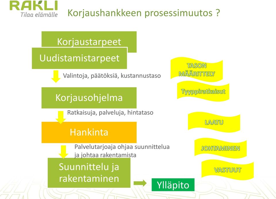 kustannustaso Korjausohjelma Ratkaisuja, palveluja, hintataso