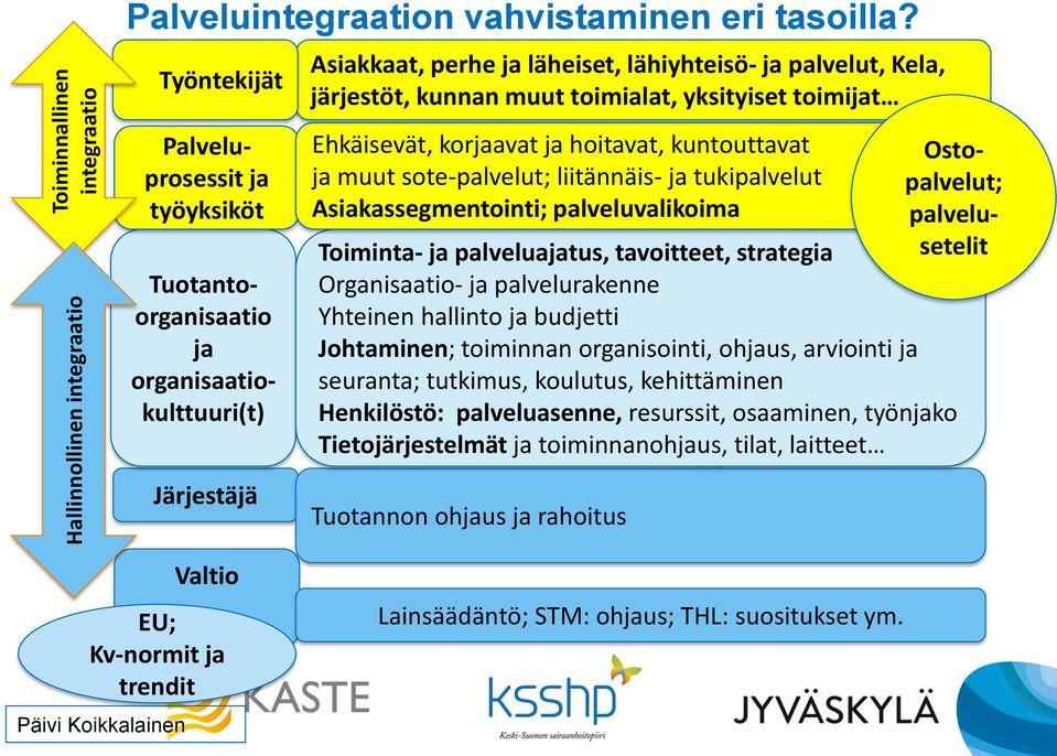 toimijat Ehkäisevät, korjaavat ja hoitavat, kuntouttavat ja muut sote-palvelut; liitännäis- ja tukipalvelut Asiakassegmentointi; palveluvalikoima Ostopalvelut; palvelusetelit Toiminta- ja