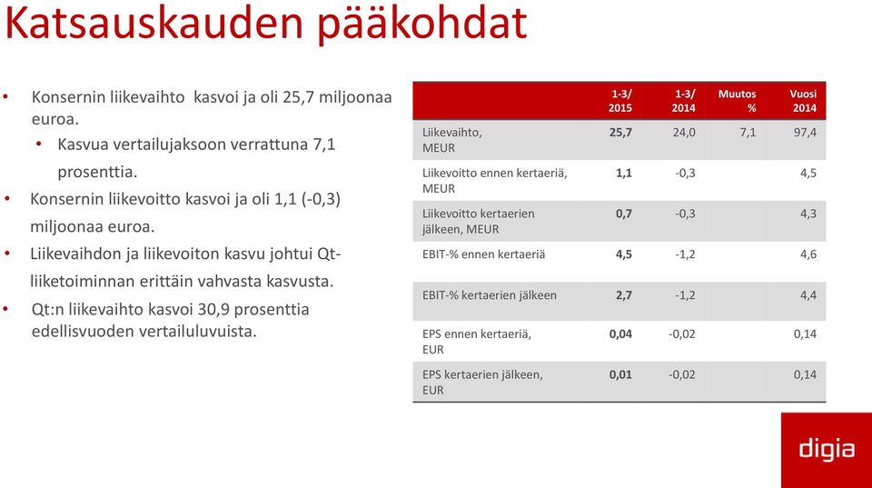 Qt:n liikevaihto kasvoi 30,9 prosenttia edellisvuoden vertailuluvuista.